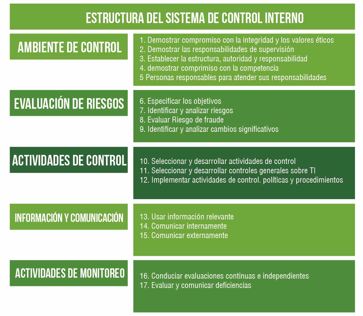 Estructura del sistema de control